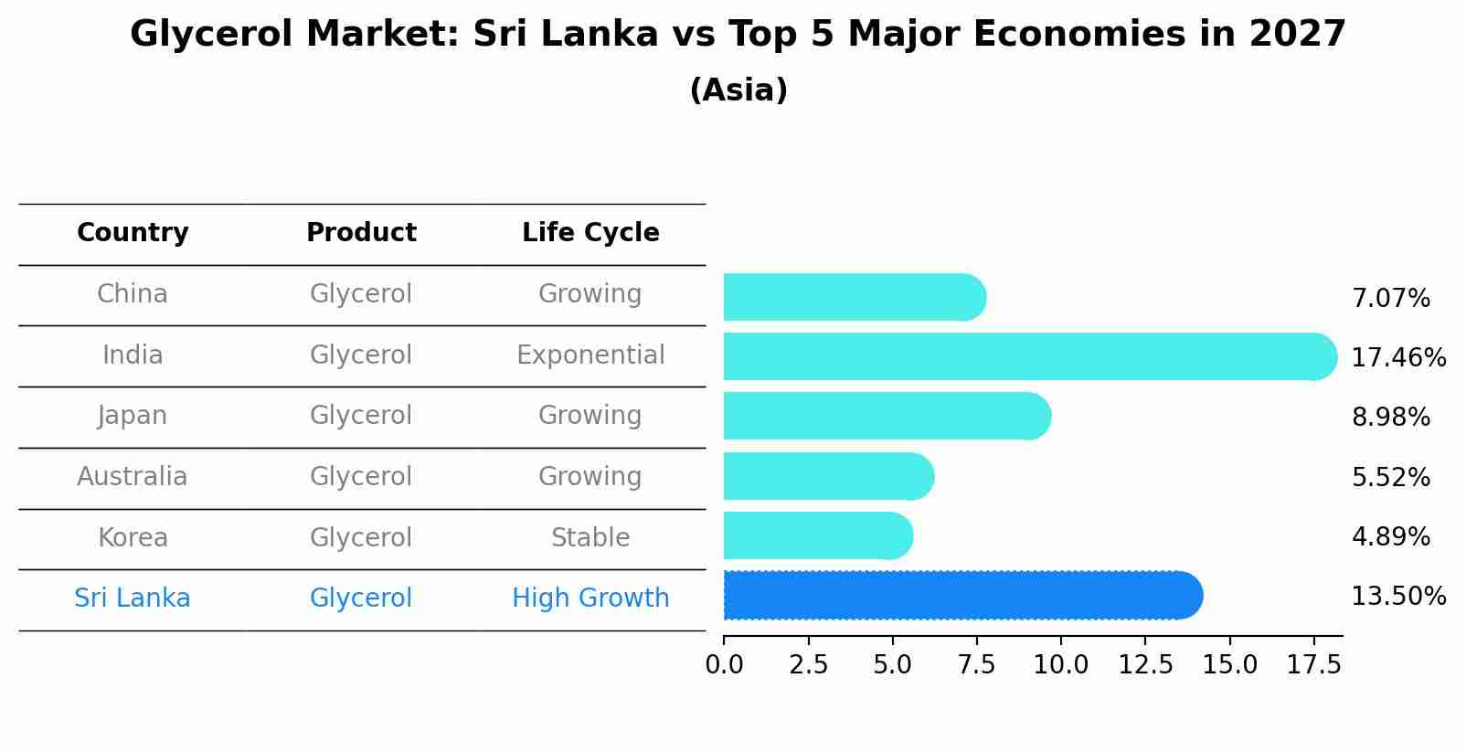 Glycerol Market: Sri Lanka vs Top 5 Major Economies in 2027 (Asia)